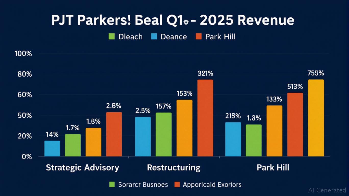 PJT Partners (PJT): A Strategic Bet on M&A Recovery and Restructuring Resilience