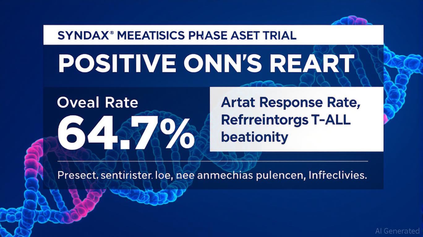 Syndax (SNDX.O) Makes 10% Intraday Jump: What's Behind the Surge?