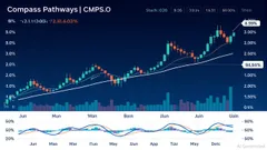 Compass Pathways Surges 6.9%—What’s Really Behind the Sharp Intraday Move?