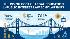The Rising Cost of Legal Education and Public Interest Scholarship Opportunities as a Strategic Investment in Human Capital