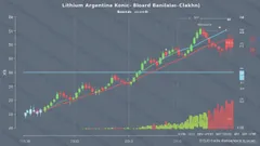Lithium Argentina (LAR.N) Surges 13%: What’s Behind the Sharp Intraday Move?