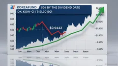 Korea Fund Announces $0.9442 Ex-Dividend Payout on December 23; Backtest Shows Quick Price Recovery