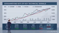 Gossamer Bio (GOSS.O) Sharp Intraday Drop: What’s Really Behind It?