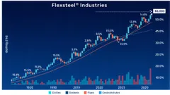 Flexsteel Industries Announces $0.20 Dividend on 2025-12-29: Market Implications and Backtest Insights