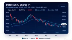 DVLT Shares Plunge 11.25% on 7-Day 46% Slide Amid Liquidity, Operational Struggles