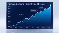 Formula Systems (1985) Announces $0.3565 Dividend on Ex-Dividend Date of December 30, 2025, With Positive Historical Recovery Patterns