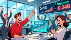 Align Tech's 2.7 Stock Rally Driven by GNYDM Innovations Ranks 446th in 0.24B Trading Volume