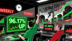 LUNA +96.17% 7D: Rally Driven by SBF Pardon Speculation