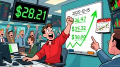 Comcast (CMCSA) shares jump 3.6% on bullish technical signals and rising volume.