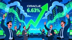 Oracle shares surged 6.63% driven by strategic developments and analyst commentary.