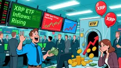 XRP Spot ETF Attracts $1 Billion in Assets as Institutional Skepticism Lingers