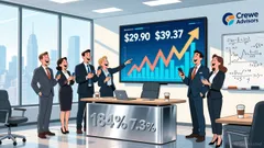 Crewe Advisors' $22.7M Bet: Smart Money or a Trap in a 184% Winner?