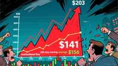 GWRE Just Lost 29% in a Week — Reclaiming $156 Turns the Breakdown Into a Trap