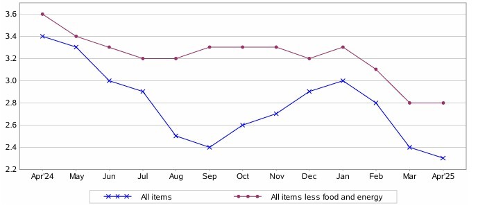 April CPI Weaker Than Expected as Tariff War Begins, but June Rate Cut Still Unlikely