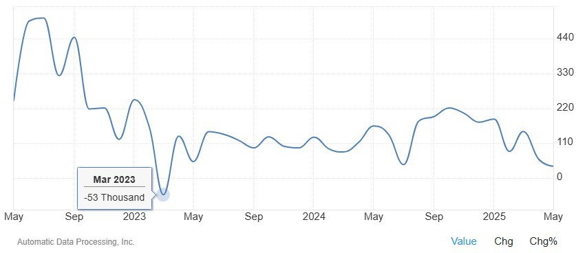 Private Sector Payroll Creation Tumbles to Lowest Level in Over Two Years, Putting Pressure on Friday's Nonfarm Report and Recession Risks