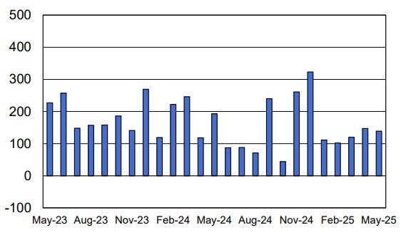 Robust May Payrolls Ease Cooling Economy Fears — But the Fed Likely to Hold Rates Longer