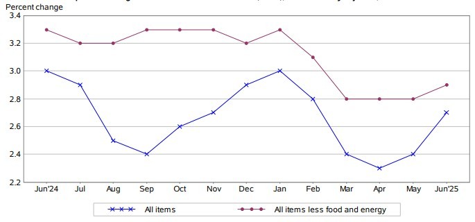 June CPI Ticks Up as Expected, With Trump’s Tariffs Starting to Warm Up Prices