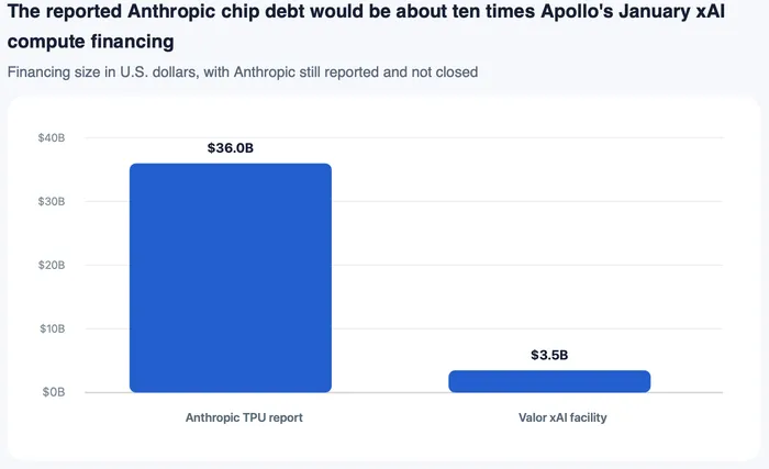 Apollo and Blackstone's $36 Billion Anthropic Debt Bet Turns Google Chips Into Wall Street Collateral
