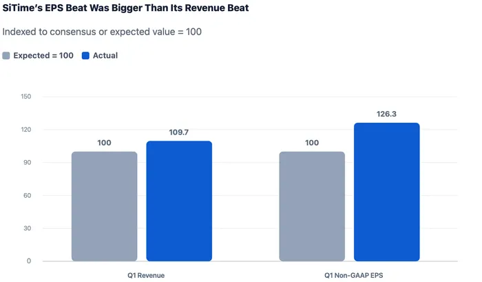 SiTime Stock Jumps as AI Data Centers Reprice Precision Timing