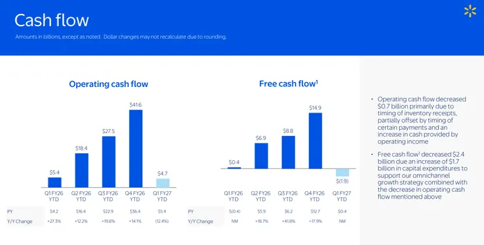 Walmart Just Proved the Consumer Is Still Spending — So Why Is the Stock Dropping?