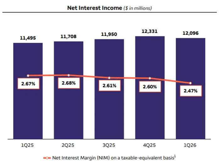 Wells Fargo Beats—But Weak Revenue and NII Miss Send Shares to Test Key Support