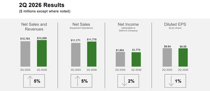 Deere Just Crushed Estimates — But the Agricultural Cycle May Be Turning Against It