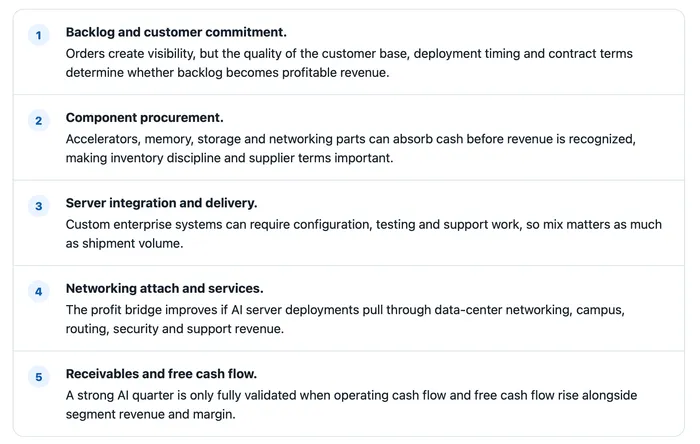 HPE's 36% Jump Turns AI Servers Into a Margin and Cash-Flow Test
