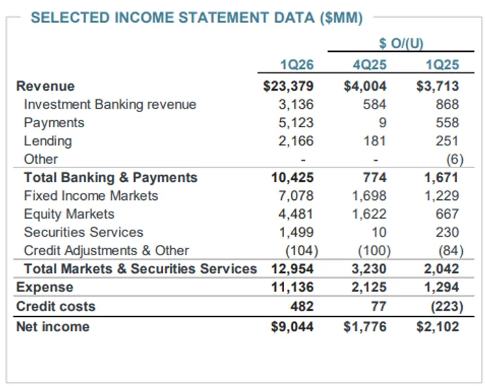 JPMorgan Crushes Q1—but Soft Guidance and Rich Valuation Weigh on the Stock