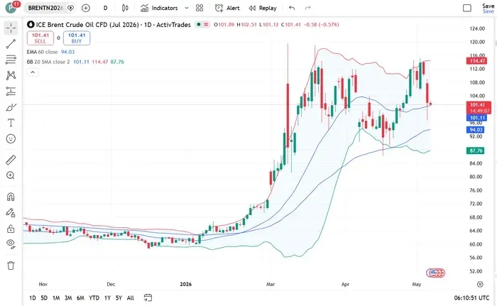 Commodities Outlook: Oil to Stay High, Gold’s Next Bull Run?
