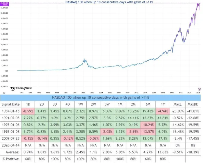 Nasdaq Rallies 11.35% in 10 Consecutive Days: Does History Predict a Continued Bull Run?