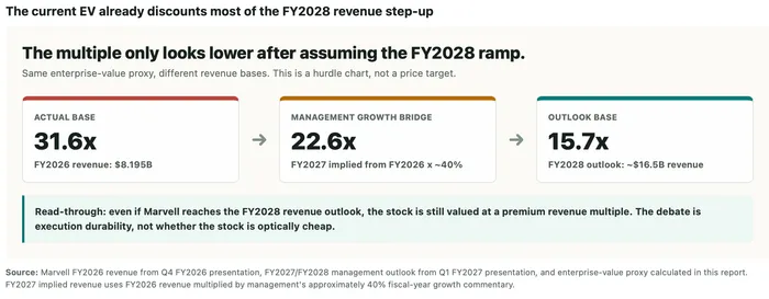 Index demand has arrived before Marvell proves the FY2028 revenue case.
