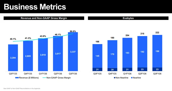 Western Digital Beat Big—So Why Is the Stock Crashing? Here’s What Wall Street Didn’t Like