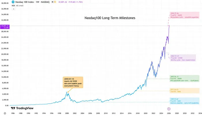 Nasdaq 100 Breaches 30,000 First Time: Reviewing Historic Breakouts, Is This Time Different?