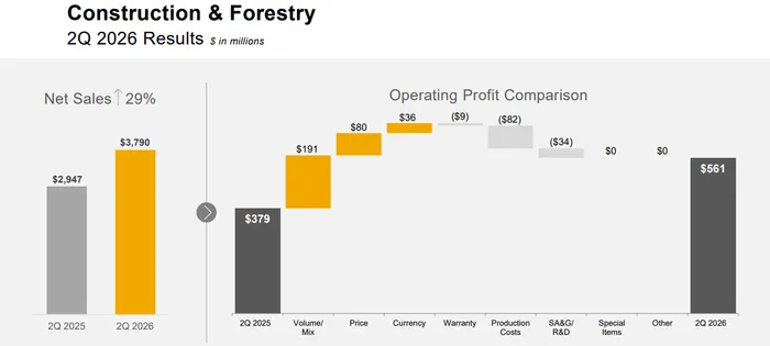 Deere Just Crushed Estimates — But the Agricultural Cycle May Be Turning Against It
