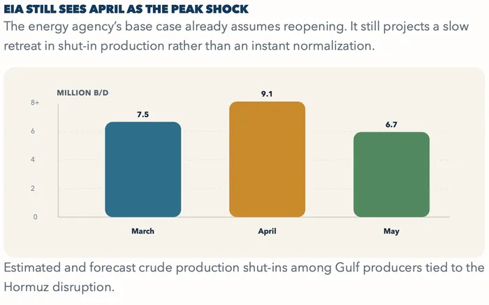 Wall Street Bought the Hormuz All-Clear. It Was the Wrong Trade.