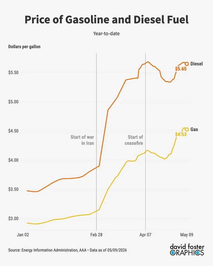Inflation Would Be Tamed, if Not for Trump