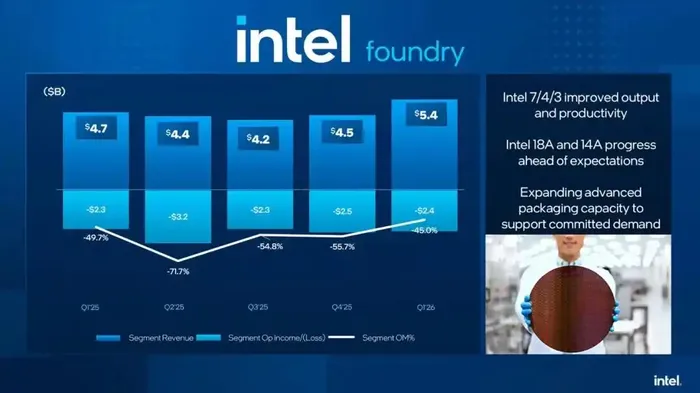 Intel Surges 6% as CEO Honors Jensen Huang