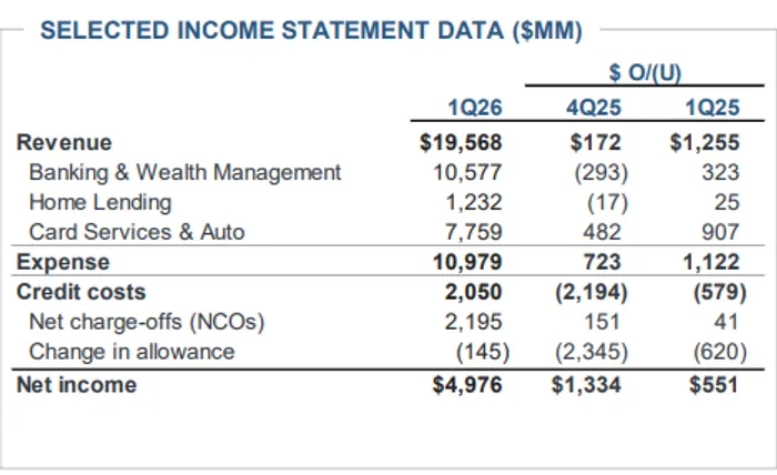 JPMorgan Crushes Q1—but Soft Guidance and Rich Valuation Weigh on the Stock