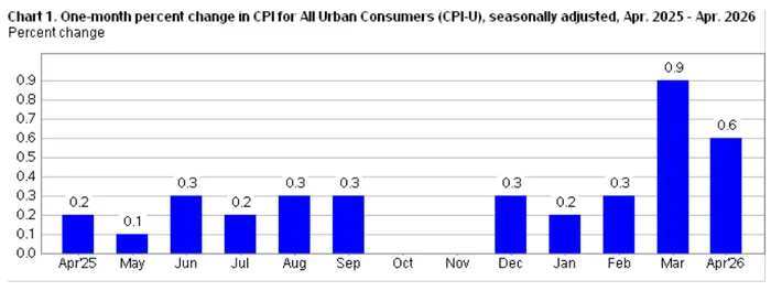 CPI Alarm Bells: Rising Shelter and Transportation Costs Suggest Inflation Is Spreading Beyond Energy