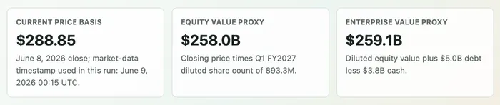 Index demand has arrived before Marvell proves the FY2028 revenue case.