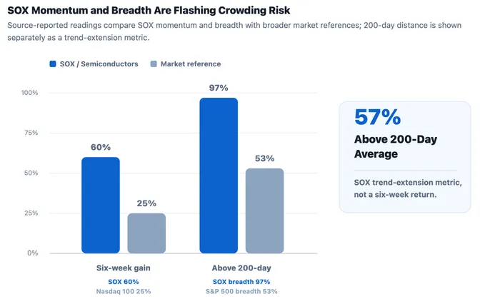 The AI Chip Rally Has a Crowding Problem, Not Just a Burry Warning