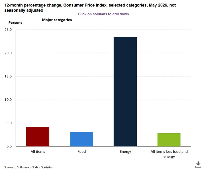 Inflation Comes In Better Than Feared, Giving Markets a Much-Needed Breather