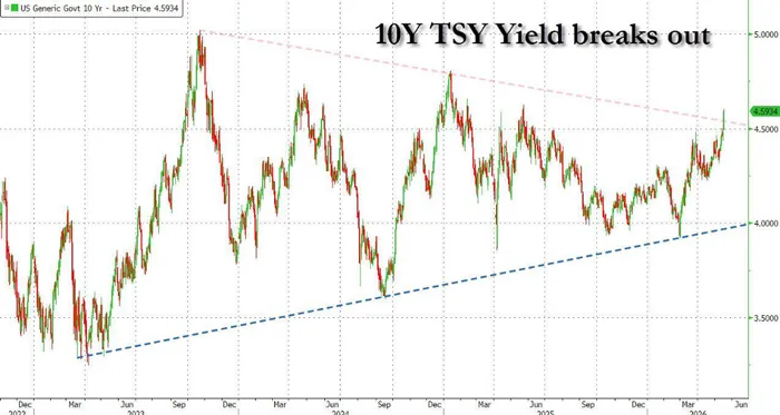US 30Y Yield Above 5%: What Happened to Stocks?📊
