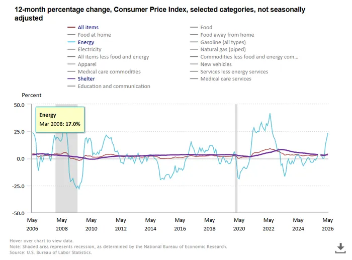 Inflation Comes In Better Than Feared, Giving Markets a Much-Needed Breather