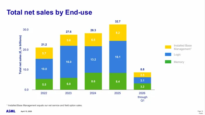 ASML Beats Big—but Weak Outlook Raises Red Flags for AI Boom