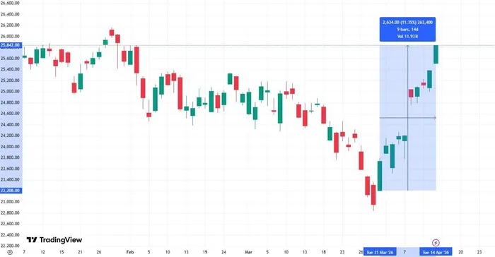 Nasdaq Rallies 11.35% in 10 Consecutive Days: Does History Predict a Continued Bull Run?