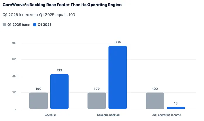 CoreWeave's AI Backlog Is Huge. Investors Are Repricing the Cost to Deliver It
