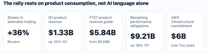 Snowflake's 36% Jump Reprices AI Software Around Data Consumption