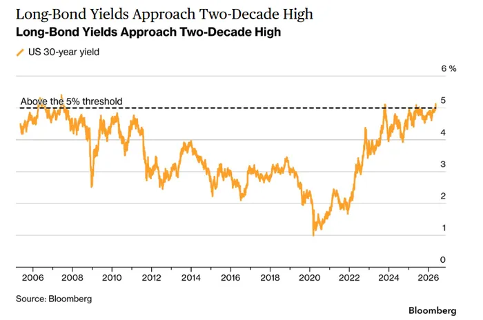US 30Y Yield Above 5%: What Happened to Stocks?📊