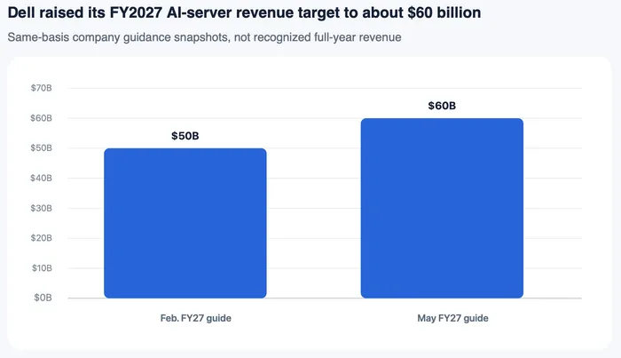 Dell's 39% After-Hours Surge Shows AI Servers Are Moving Into Revenue
